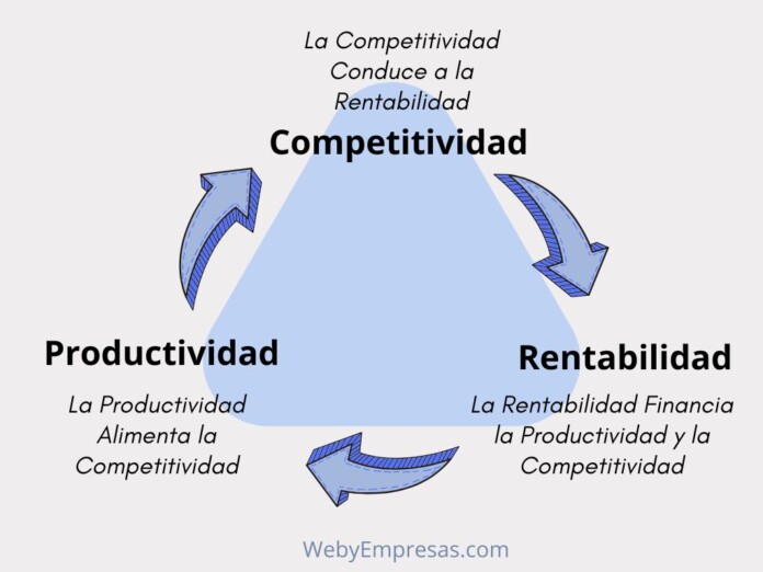 Productividad, Competitividad y Rentabilidad La Tríada Esencial para la Gestión Empresarial