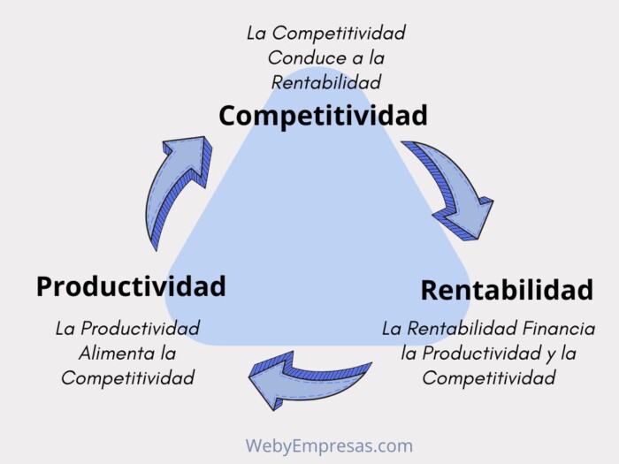 Productividad, Competitividad y Rentabilidad La Tríada Esencial para la Gestión Empresarial