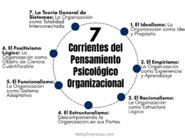 7 Corrientes del Pensamiento Psicológico Organizacional Corrientes del Pensamiento Psicológico Organizacional