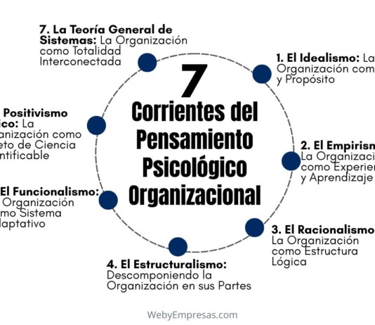 7 Corrientes del Pensamiento Psicológico Organizacional Corrientes del Pensamiento Psicológico Organizacional