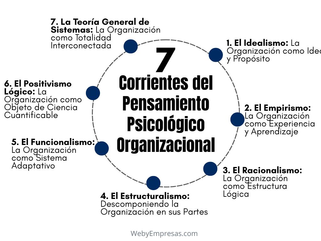 Corrientes del Pensamiento Psicológico Organizacional