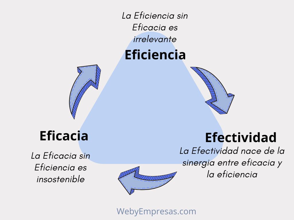 Eficiencia, Eficacia y Efectividad