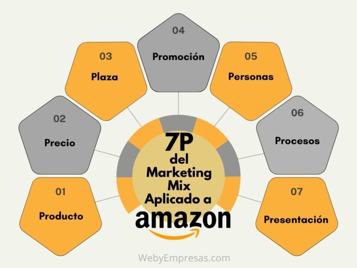 Ejemplo de las 7P del Marketing Mix Aplicado a Amazon Ejemplo de las 7P del Marketing Mix Aplicado a Amazon