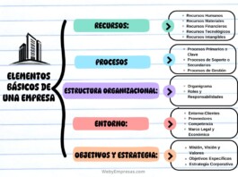 Elementos Básicos de una Empresa: Los Cimientos del Éxito Empresarial Elementos Básicos de una Empresa