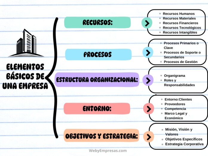 Elementos Básicos de una Empresa