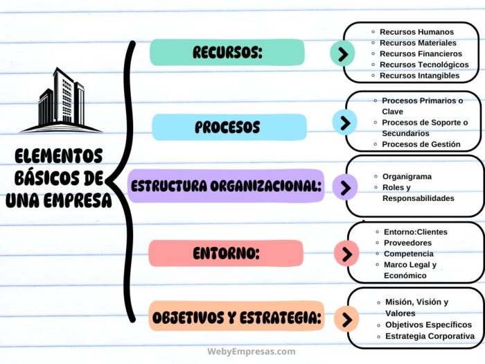 Elementos Básicos de una Empresa