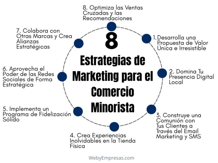 Estrategias de Marketing para el Comercio Minorista Estrategias de Marketing para el Comercio Minorista