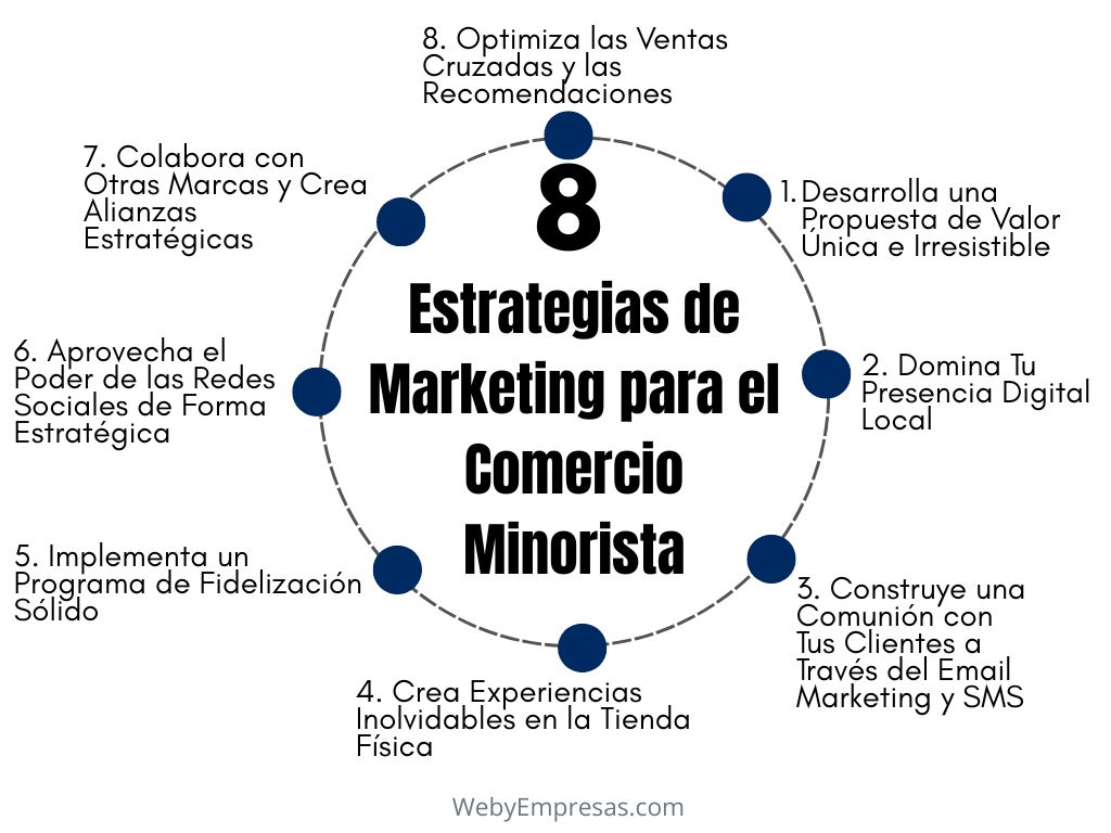 Estrategias de Marketing para el Comercio Minorista