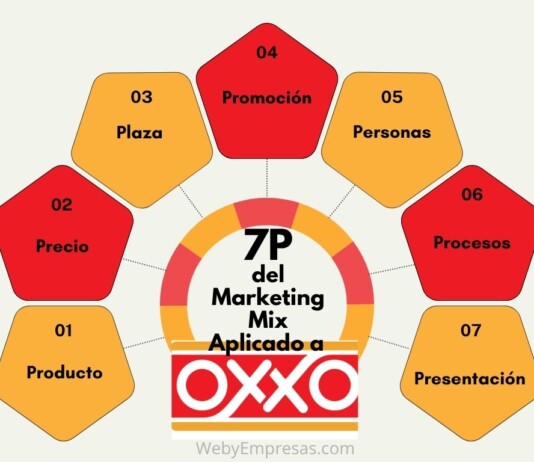 Las 7 P del Marketing Mix Aplicado a OXXO Las 7 P del Marketing Mix Aplicado a OXXO