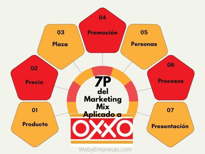 Las 7 P del Marketing Mix Aplicado a OXXO