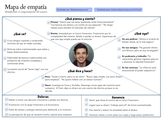 Ejemplos de Mapas de Empatía