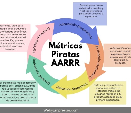 Las Métricas Piratas AARRR: El Mapa del Crecimiento de tu Producto Digital Métricas Piratas AARRR