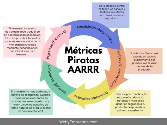 Métricas Piratas AARRR