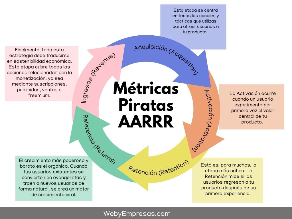 Métricas Piratas AARRR