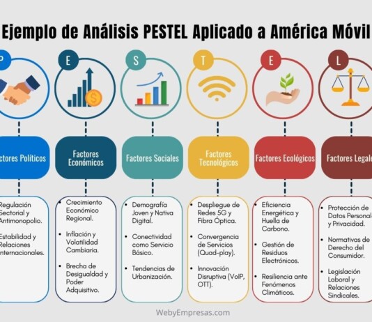 Ejemplo de Análisis PESTEL Aplicado a América Móvil Ejemplo de Análisis PESTEL Aplicado a América Móvil