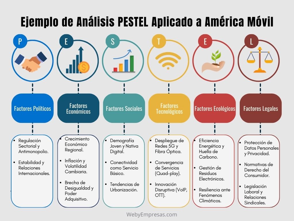 Ejemplo de Análisis PESTEL Aplicado a América Móvil