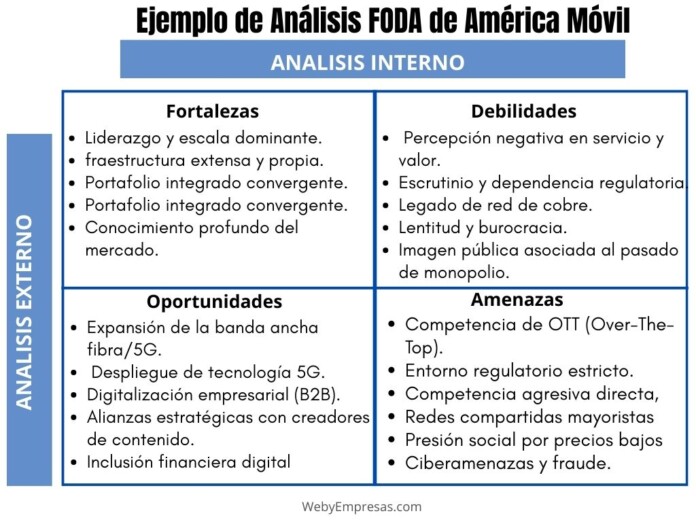 Ejemplo de la Matriz FODA Aplicado a América Móvil