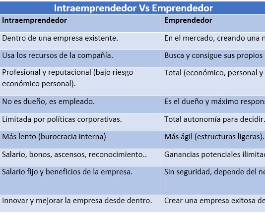 Intraemprendedor vs Emprendedor Intraemprendedor vs Emprendedor