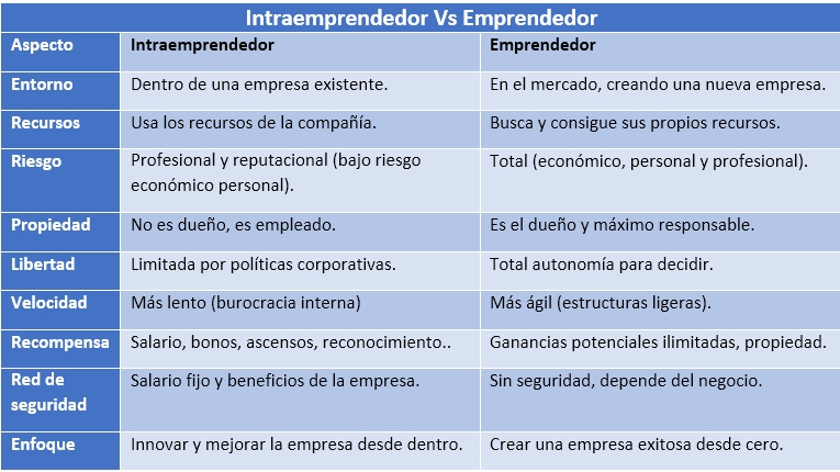 Intraemprendedor vs Emprendedor