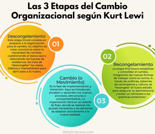 Las 3 Etapas del Cambio Organizacional según Kurt Lewin Las 3 Etapas del Cambio Organizacional según Kurt Lewin