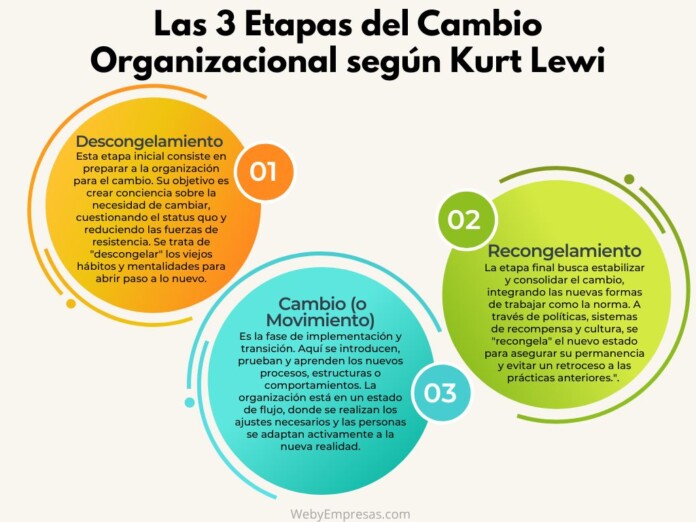 Las 3 Etapas del Cambio Organizacional según Kurt Lewin Las 3 Etapas del Cambio Organizacional según Kurt Lewin