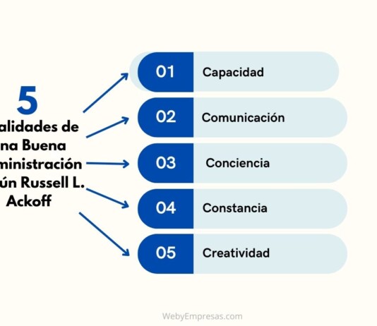 Las 5 Cualidades de una buena Administración según Russell L. Ackoff Las 5 Cualidades de una Buena Administración Según Russell L. Ackoff