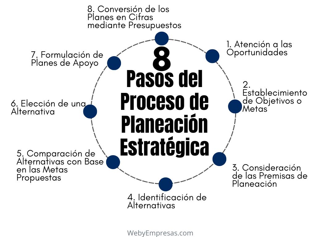 Los 8 Pasos del Proceso de Planeación Estratégica - Web y Empresas