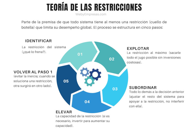 Teoría de las Restricciones