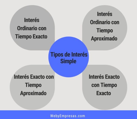 Tipos de Interés Simple y Ejemplos Tipos de Interés Simple y Ejemplos