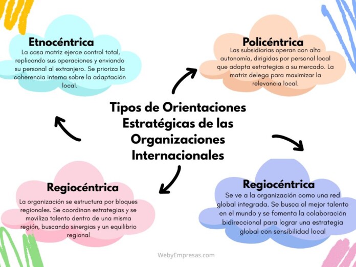 Tipos de Orientaciones Estratégicas de las Organizaciones Internacionales Tipos de Orientaciones Estratégicas de las Organizaciones Internacionales