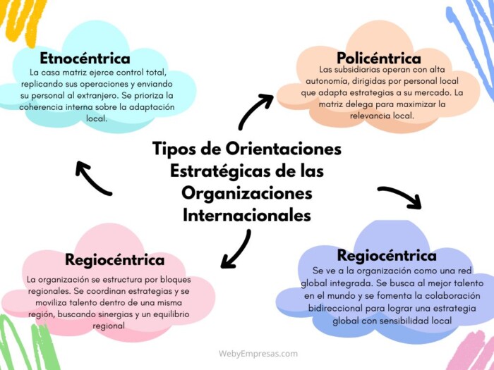 Tipos de Orientaciones Estratégicas de las Organizaciones Internacionales