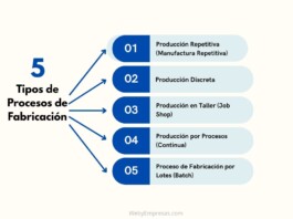 5 Tipos de Procesos de Fabricación: Concepto, Características, Ventajas, Desventajas y Ejemplos Tipos de Procesos de Fabricación