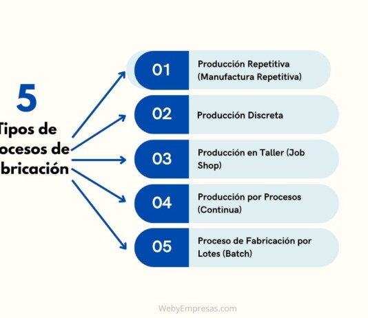 5 Tipos de Procesos de Fabricación: Concepto, Características, Ventajas, Desventajas y Ejemplos Tipos de Procesos de Fabricación