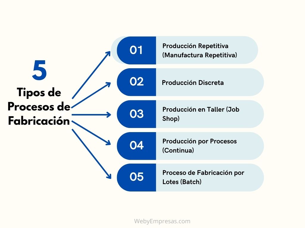Tipos de Procesos de Fabricación