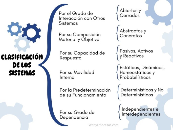 Clasificación de los Sistemas