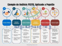 Ejemplo de Análisis PESTEL Aplicado a PepsiCo Ejemplo de Análisis PESTEL Aplicado a PepsiCo