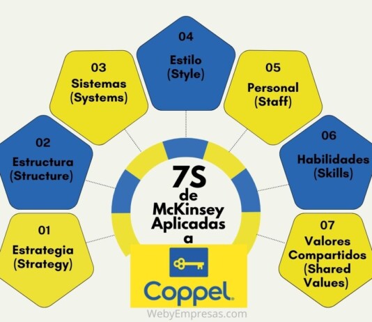 Ejemplo de Las Siete S de McKinsey Aplicadas a Walmart Ejemplo de Las Siete S de McKinsey Aplicadas a Walmart