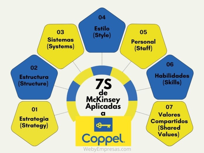 Ejemplo de Las Siete S de McKinsey Aplicadas a Walmart Ejemplo de Las Siete S de McKinsey Aplicadas a Walmart