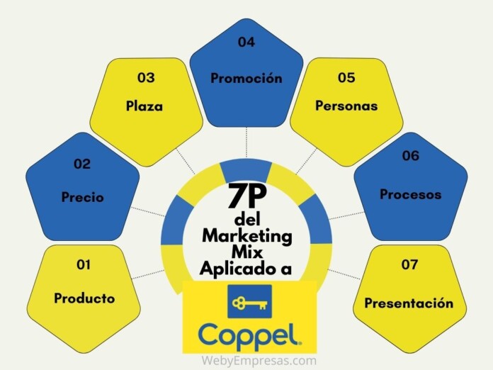 Ejemplo de las 7 P del Marketing aplicado a Coopel Ejemplo de Las 7 P del Marketing aplicada a COOPEL