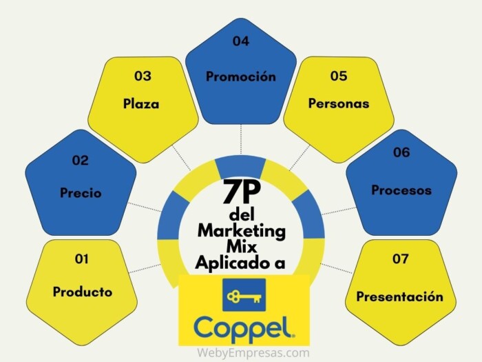 Ejemplo de Las 7 P del Marketing aplicada a COOPEL
