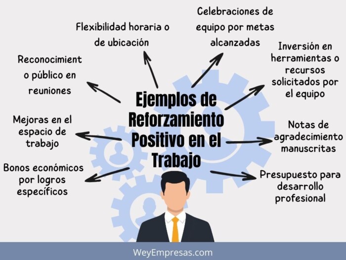 Ejemplos de Reforzamiento Positivo