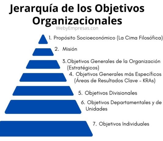 La Jerarquía de los Objetivos Organizacionales La Jerarquía de los Objetivos Organizacionales