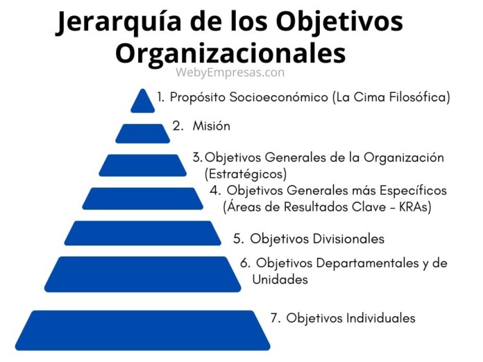 La Jerarquía de los Objetivos Organizacionales