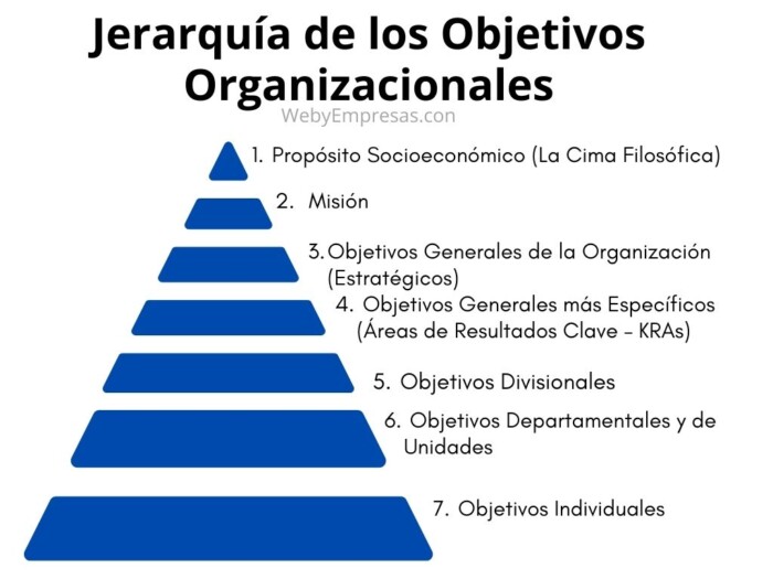 La Jerarquía de los Objetivos Organizacionales