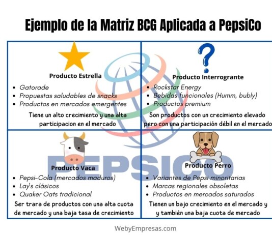 Ejemplo de la Matriz BCG Aplicada a PepsiCo Ejemplo de la Matriz BCG Aplicada a PepsiCo