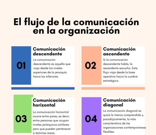 El flujo de la comunicación en la organización El flujo de la comunicación en la organización