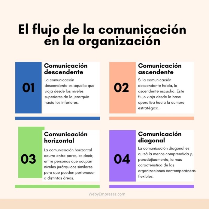 El flujo de la comunicación en la organización