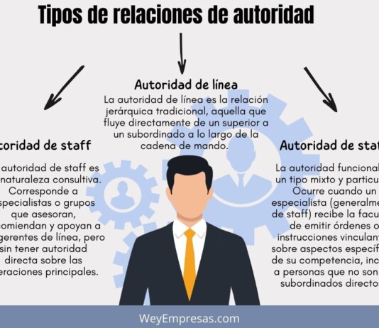 Las 3 relaciones de autoridad en la organización: línea, staff y funcional Las 3 relaciones de autoridad en la organización línea, staff y funcional