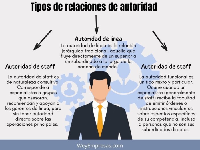 Las 3 relaciones de autoridad en la organización línea, staff y funcional