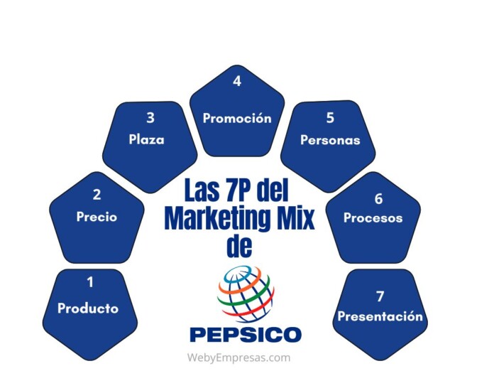 Las 7 P del Marketing Mix Aplicada a PepsiCo Las 7 P del Marketing Mix Aplicada a PepsiCo